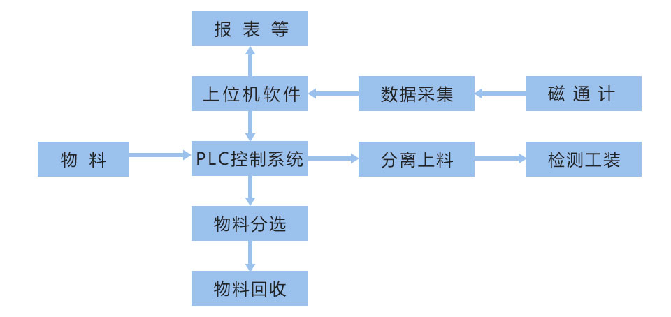 自動充磁與檢測一體化系統框架圖